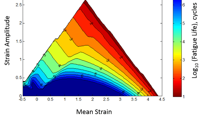 Graph showing strain crystallization and durability of elastomers with variables of strain amplitude and mean strain