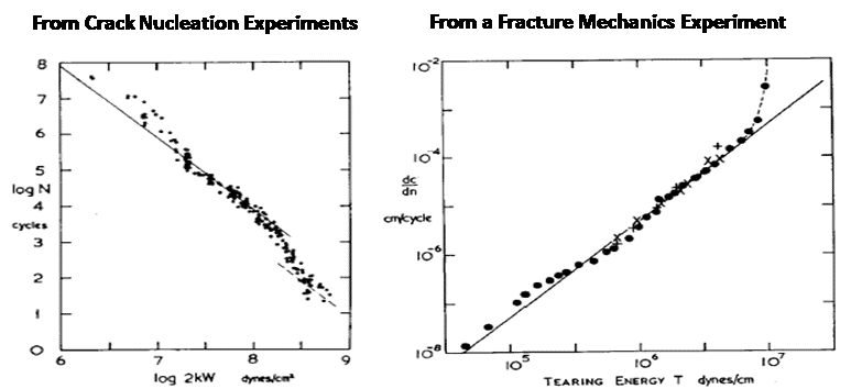 Two graphs depicting the relationship between cycles and tearing energy. Through these graphs they show a relationship between a facture mechanics experiment and a crack nucleation experiment. 