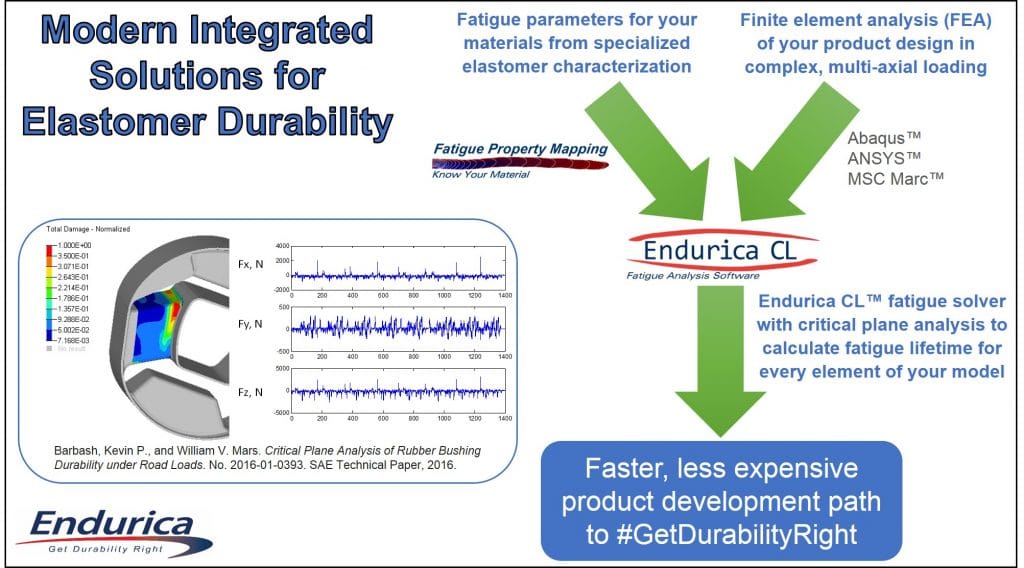 A sound finite element model of the elastomer product in the specified loading situation and fundamental fatigue material parameters from our Fatigue Property Mapping™ testing methods are the two essential inputs to the Endurica CL software.