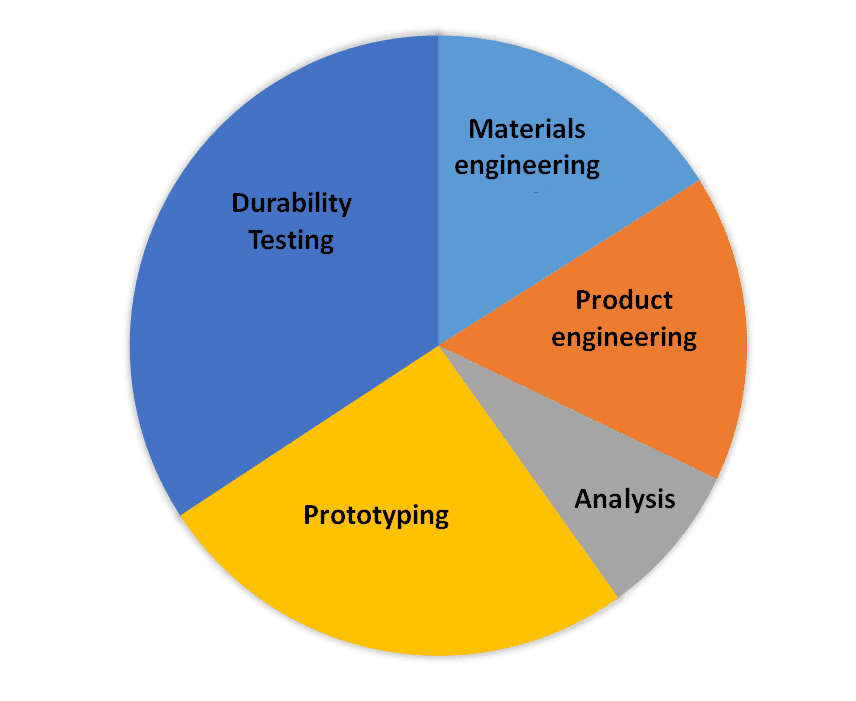 An overview of cost distribution using the build and break method