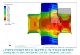 Tenneco Endurica 2017 Figure | Contours of fatigue base 10 logarithm of life for radial load case. Overlay shows section of tested part with observed crack path.