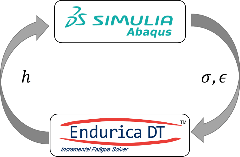 Endurica DT now includes a stiffness loss co-simulation workflow