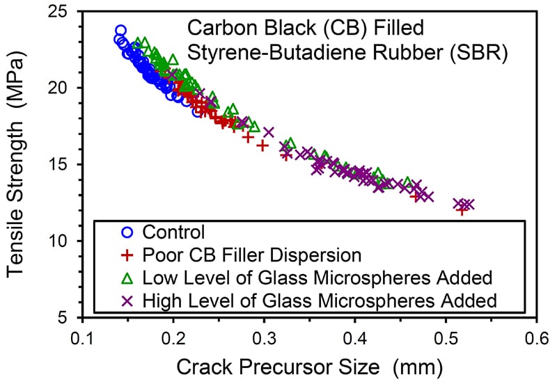 the clear influence of crack precursor size on tensile strength in a study wherein we intentionally introduced glass microspheres as flaws in the rubber compound