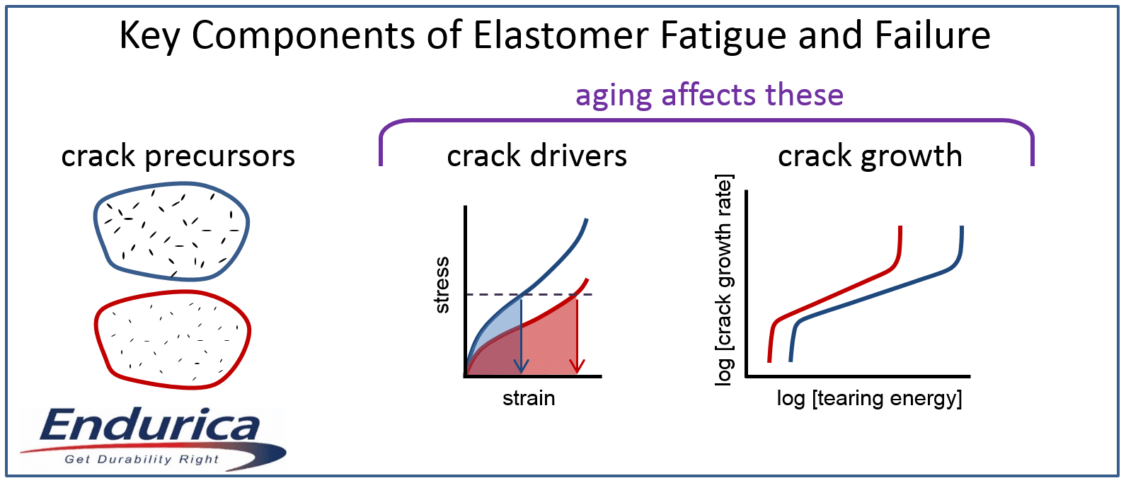 Key Components of Elastomer Fatigue and Failure