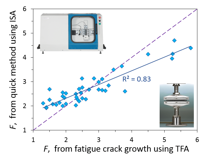 The fatigue crack growth slope