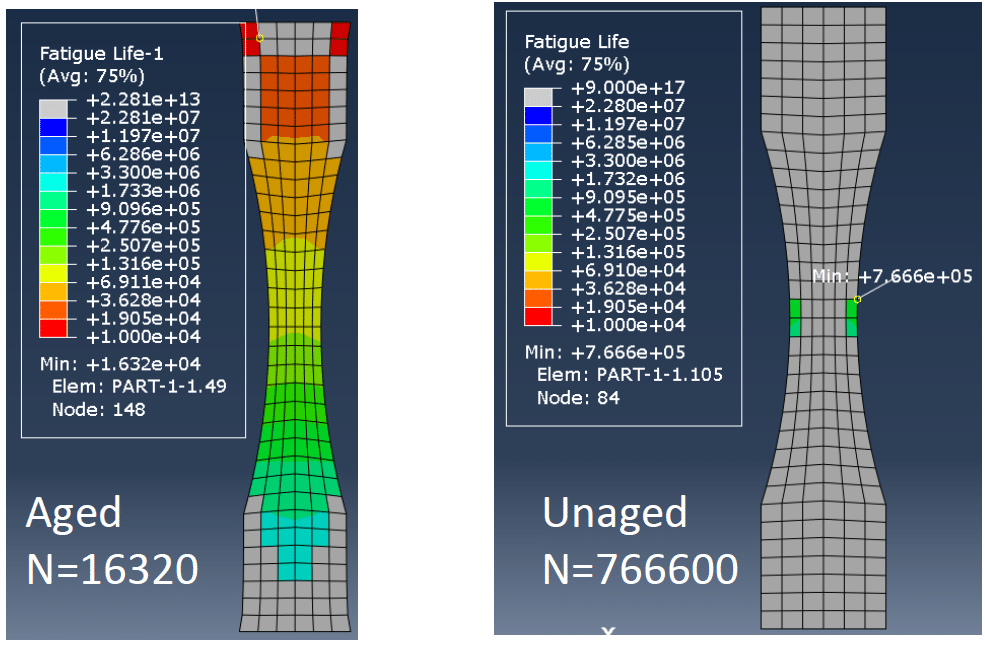 Simulation with aged N=16320 ad Unaged N=766600