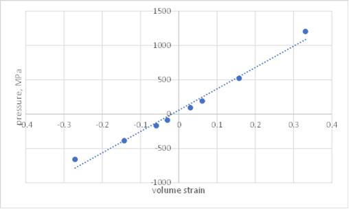  Plot of the hydrostatic pressures computed for each case
