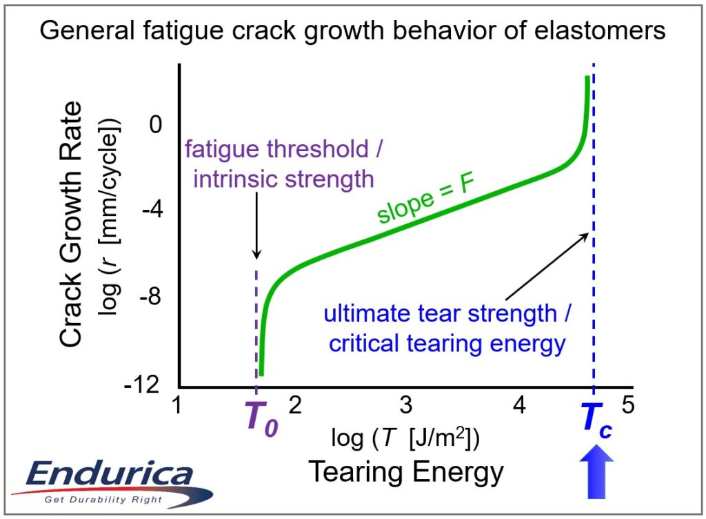 General fatigue crack growth behavior of elastomers