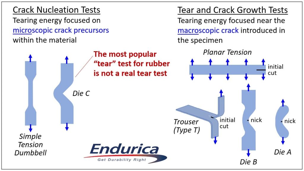 Comparison of the different durability tests one can conduct: the differences between Crack Nucleation Test and Tear and Crack Growth Tests.