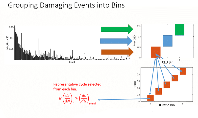  Grouping Damaging events into Bins