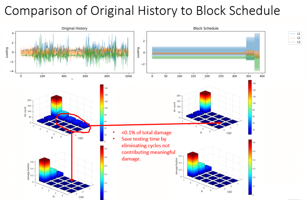 Comparison of Original history to Block Schedule 