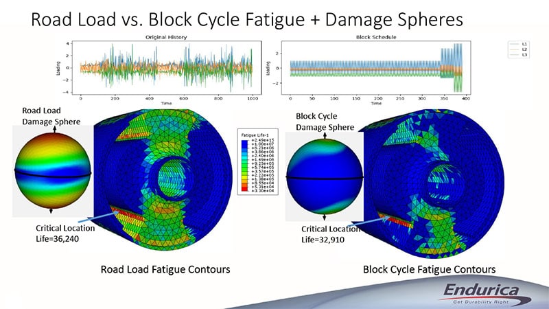  Road Load vs. Block Cycle Fatigue + Damage Spheres 