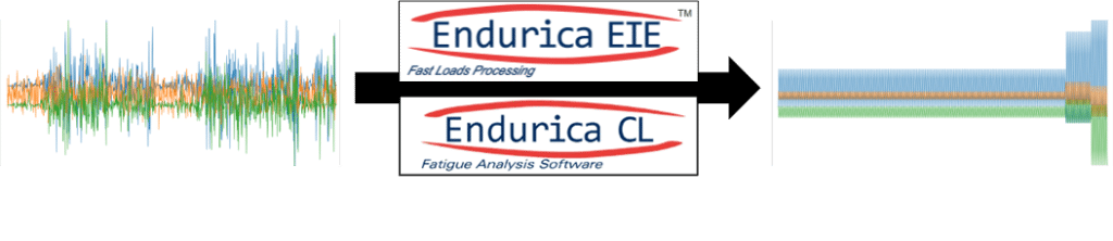  Road loads being converted into block cycle schedules through Endurica software
