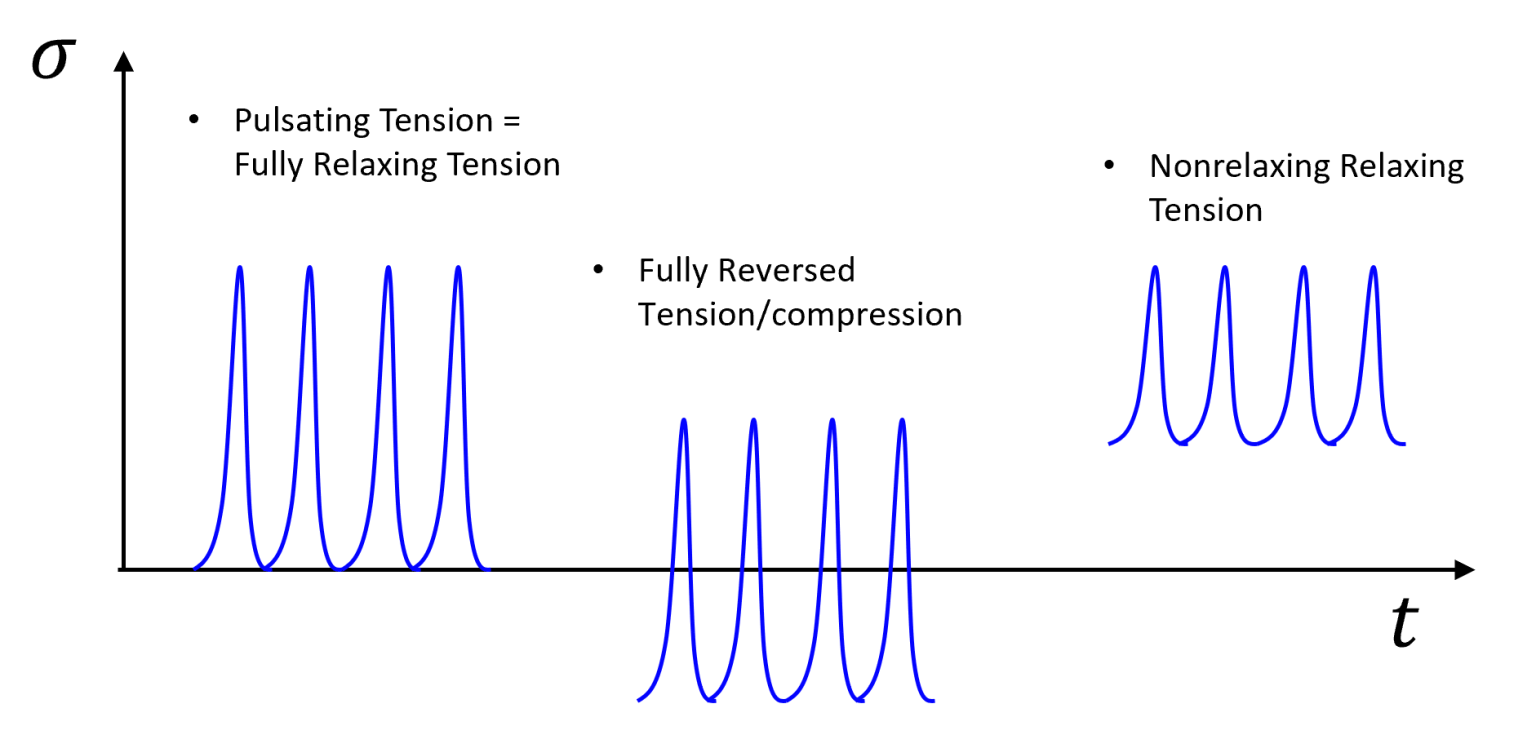 #Rubber Fatigue ≠ Metal Fatigue Part 1: Mean Strain Effects