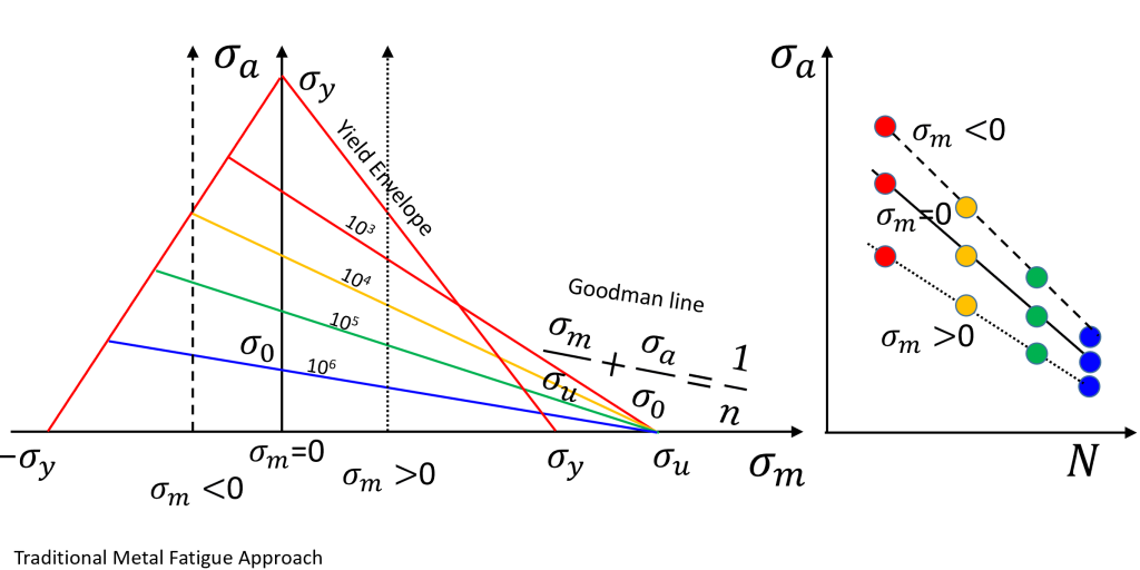 Strained Mean Rubber Fatigue ≠ Metal Fatigue Part 1: Mean Strain Effects - Endurica