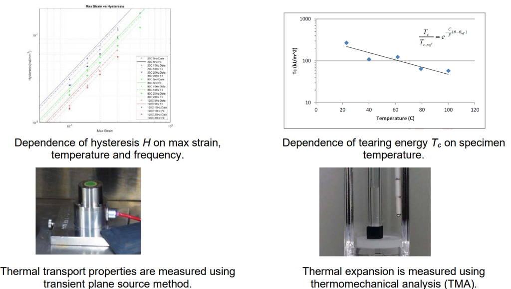 dependence of hyseresis vs temperature charts