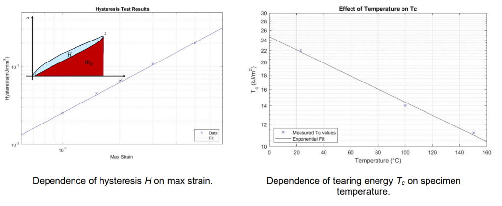 hysteresis-temperature tests graphs
