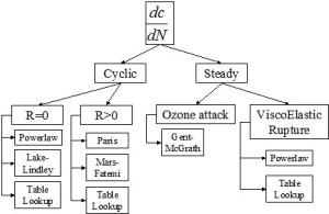 Nonlinear material analysis