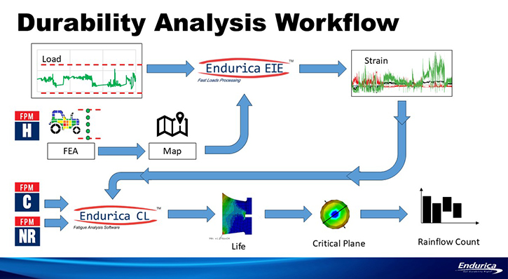 Durability Analysis Workflow for True Load meets Endurica EIE