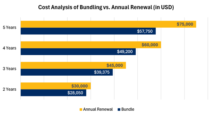 Cost Analysis of Bundling vs Annual Renewal 