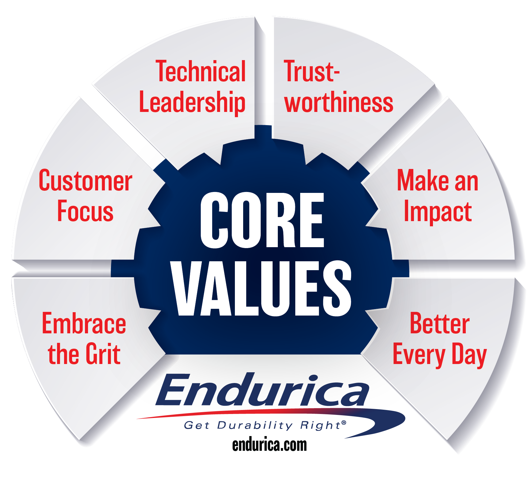 Endurica Core Values - technical leadership trustworthiness make an impace customer focus embrace the grit better everyday