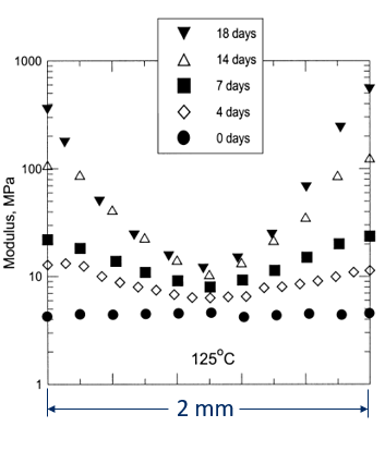 Plost of plot of local modulus for a 2 mm thick NBR rubber sheet aged at various durations at 125℃ by K.T. Gillen, M. Celina / Polymer Degradation and Stability 71 (2001) 15-30.